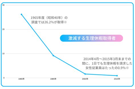 参考｜ 厚生労働省 「平成 27 年度雇用均等基本調査」の結果概要