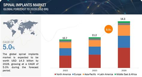 Spinal Implants Market Size Share Trends And Revenue Forecast Latest