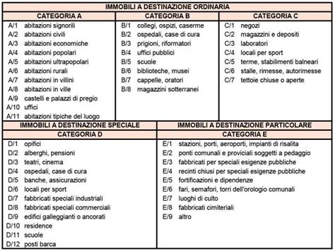 cambio destinazione d uso ad abitazione quanto costa quando si può fare
