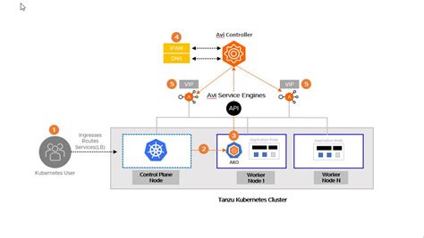 A Brief Introduction To Nsx Advanced Load Balancer Integration With