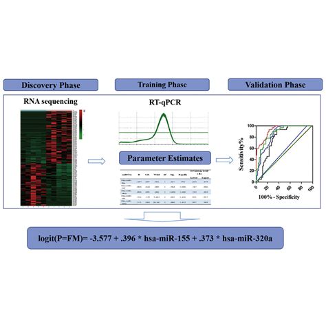 Serum Exosome Microrna Panel As A Noninvasive Biomarker For Molecular