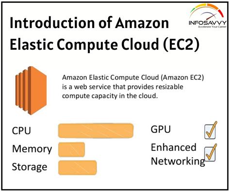 Introduction Of Amazon Elastic Compute Cloud Ec Infosavvy Security