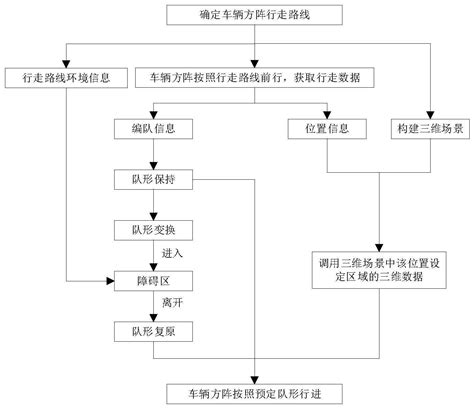 一种基于仿真推演的编队队形调整方法