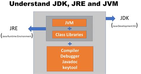 What Is Jdk Jre And Jvm In Java Explained With Diagrams