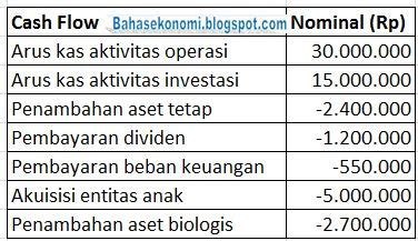 Contoh Soal Free Cash Flow Jawabannya