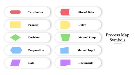 Editable Process Map Symbols Presentation Template | Map symbols ...