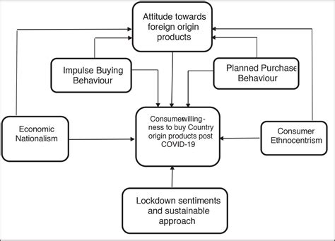 COVID 19 Impact On Buying Behaviour Meghna Verma B R Naveen 2021