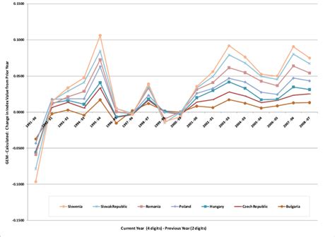 Undp Gender Inequality Index Gii Trends Download Scientific Diagram