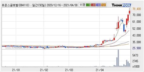 휴온스글로벌 52주 신고가 경신 단기중기 이평선 정배열로 상승세 한국경제