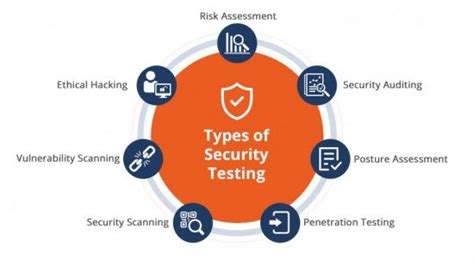 7 Types Of Security Testing Blog Qatestlab