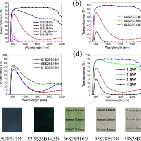 Uv Vis Nir Spectra Comparing Transmission Among Samples With A Fixed