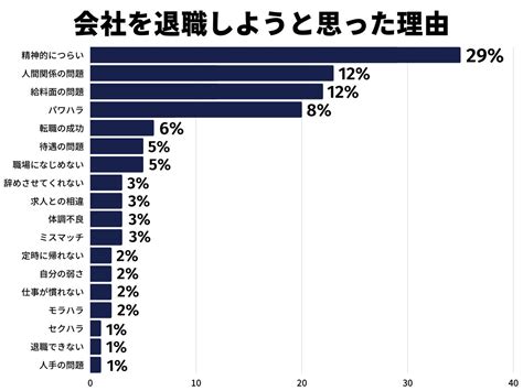 退職代行業者が現場のリアルをお届け！｜退職代行オイトマが退職理由を100人にアンケートしました 株式会社5coreのプレスリリース