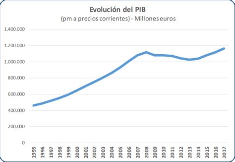 La Economía Española Encadena Tres Años Consecutivos Con Crecimientos