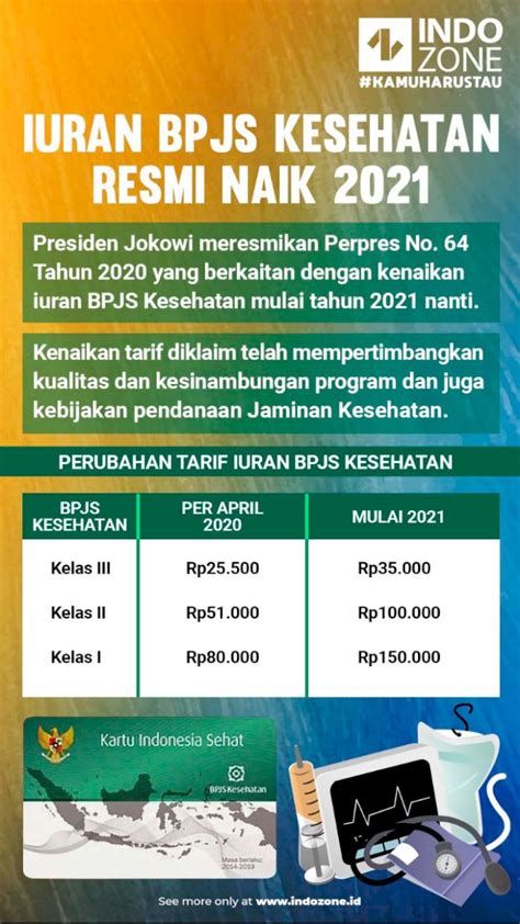 Iuran Bpjs Kesehatan Resmi Naik Indozone Id