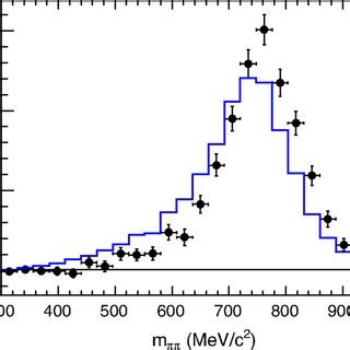 The π π invariant mass spectrum for data points with error bars and