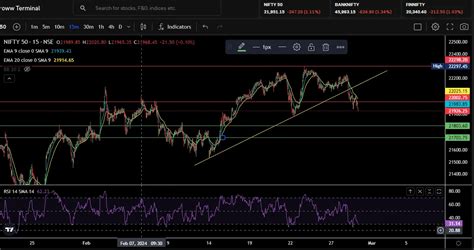 Nifty Prediction Today 29th Feb 2024 Look For Short Trades Cup Of Glory