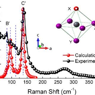 A Raman Spectra Of Mapbi Black Line And Reference Pbi Sample