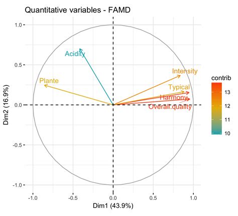 Famd Factor Analysis Of Mixed Data In R Essentials Articles Sthda