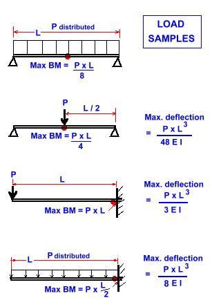 Bending Stress Calculation Beams The Best Picture Of Beam