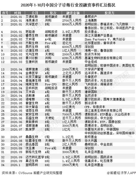 2020年中国分子诊断行业市场分析：疫情推动市场规模爆发 投融资赛道火热研究报告 前瞻产业研究院