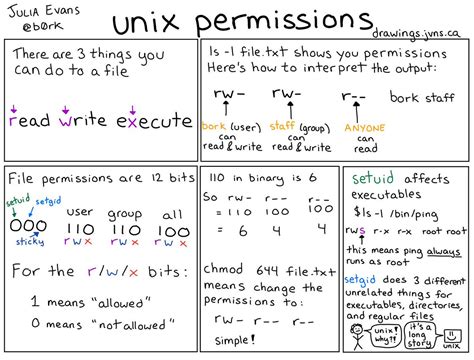 Julia Evans On Twitter Unix Permissions