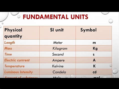 Fundamental Units Supplementary Units Derived Units Dimensions Of