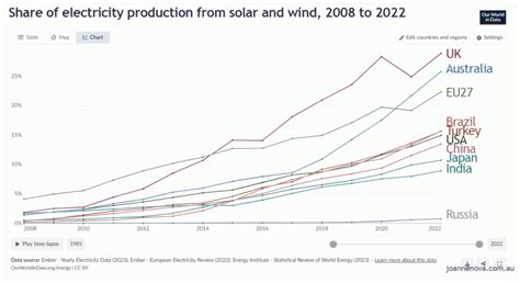 Countries With Most Wind And Solar Generation Suffer Worlds Highest Power Prices Stop These Things