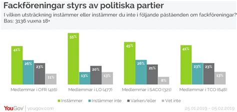 Har Fackföreningar Spelat Ut Sin Roll