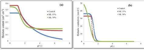 Soil Moisture Characteristic Curves A And Hydraulic Conductivity B