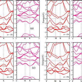 Modulated Spin Polarized Total State Densities Tdos And Band