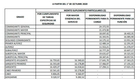 Mejoras Salariales Para Fuerzas De Seguridad Y Armadas La Prensa Federal