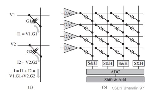 基于向量矩阵的存内计算架构研究以及应用 Csdn博客