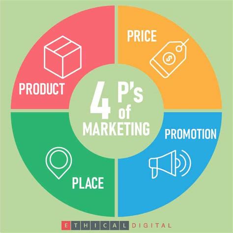 The 4 Ps Of Marketing Ethical Digital