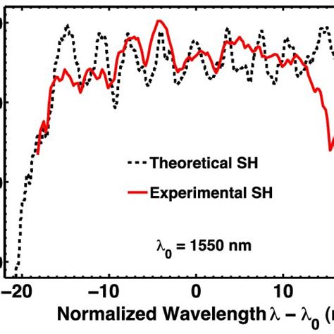 Theoretical Black Dashed Plot And Experimental Red Solid Plot Sh