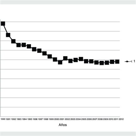 Tasas De Mortalidad Ajustada Por Edad En México De 1990 A 2012 A Download Scientific Diagram