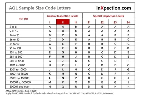 Aql Sampling Table And Chart Step By Step Tutorials Inxpection