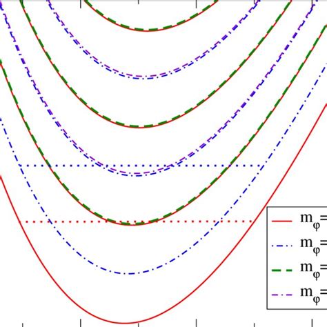 Color Online Several Adiabatic Potential Curves For The HCO Ion As