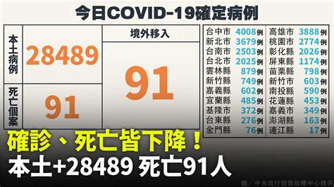 降至2萬！本土增28489例、死亡91人 境外91 生活 非凡新聞