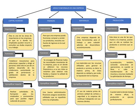 Mapa Conceptual Empresas AREAS FUNCIONALES DE UNA EMPRESA CAPITAL