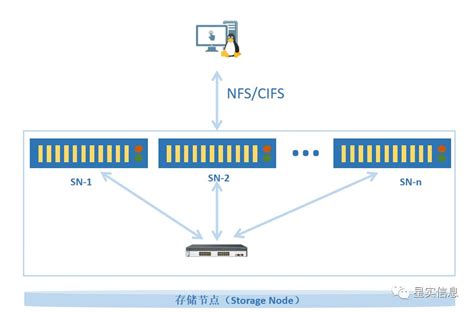 存储DASSANNASnfscifsSambacifs介绍和区别 das nas san CSDN博客