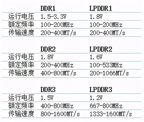 手機參數那點事—lpddr低功耗內存篇「閒瓜說15」 每日頭條