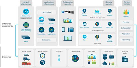 Portfolio Explorer For Government Cisco