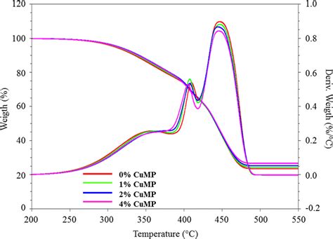 Tga And Dtg Curves Of The Compounds Download Scientific Diagram