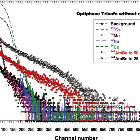 Pulse Height Spectra Due To Background γ Rays And Neutrons Measured