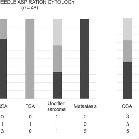 Diagnostic Accuracy Of Fine Needle Aspiration Cytology And Histologic Download Scientific