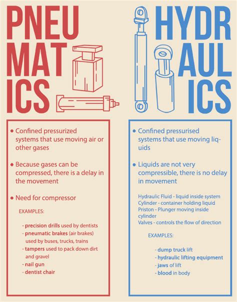 Hydraulics V Pneumatics Infographic Worlifts