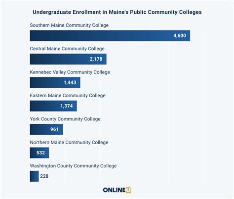 2024 Best Online Community Colleges in Maine