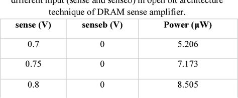 Table 1 From Design Of DRAM Sense Amplifier Using 45nm Technology