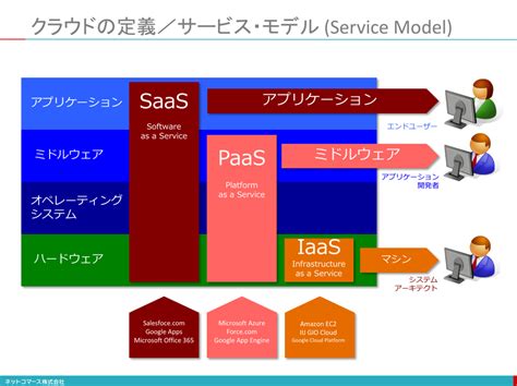 【図解】コレ1枚でわかるクラウド・コンピューティング 2／3：itソリューション塾：オルタナティブ・ブログ