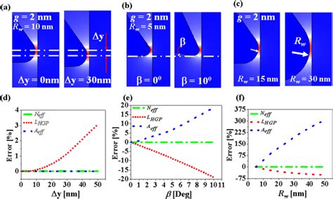 Acxy Plane Electric Field Distributions Of The Hgp Mode Supported By